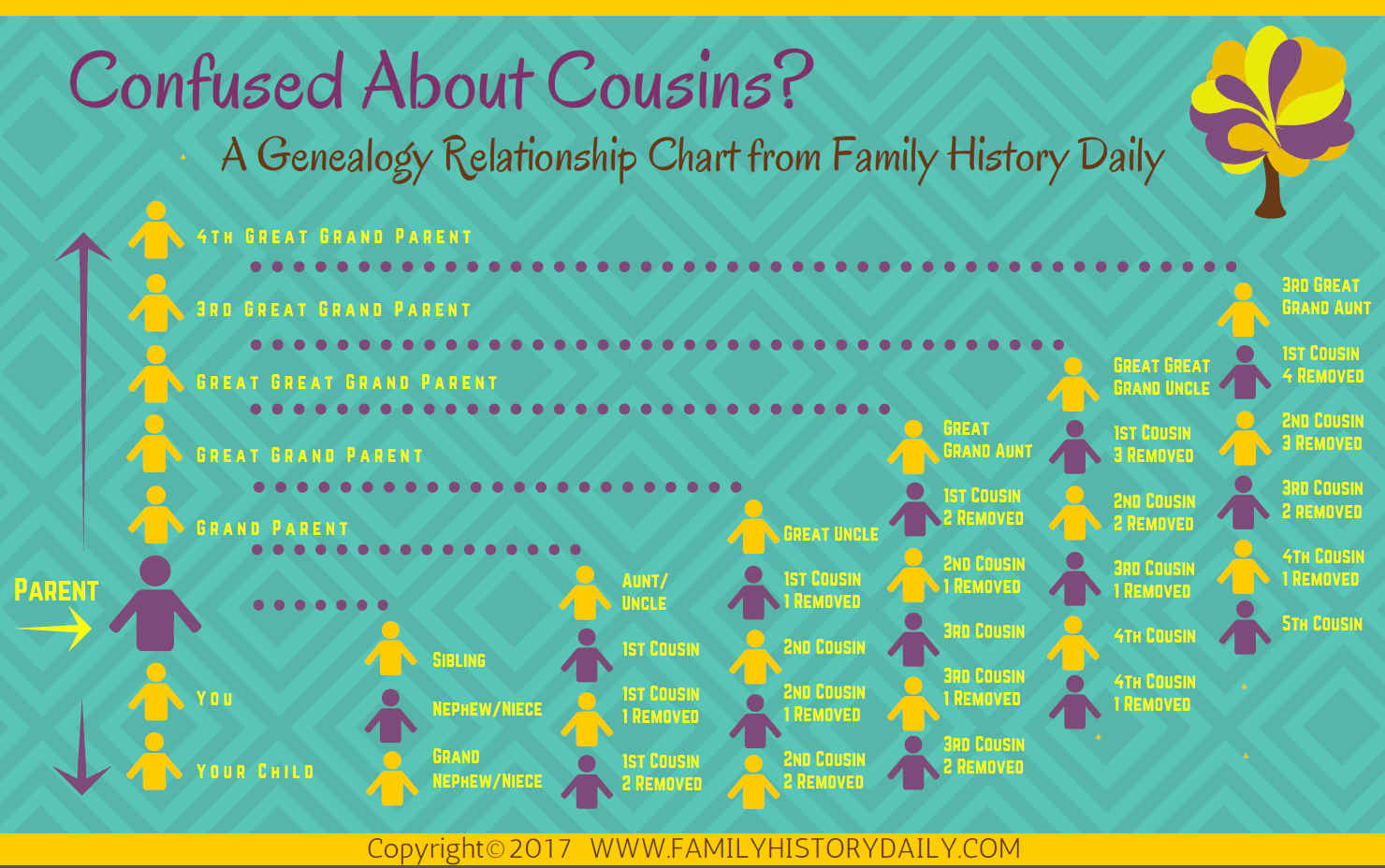 Genealogy Relationship Chart from Family History Daily