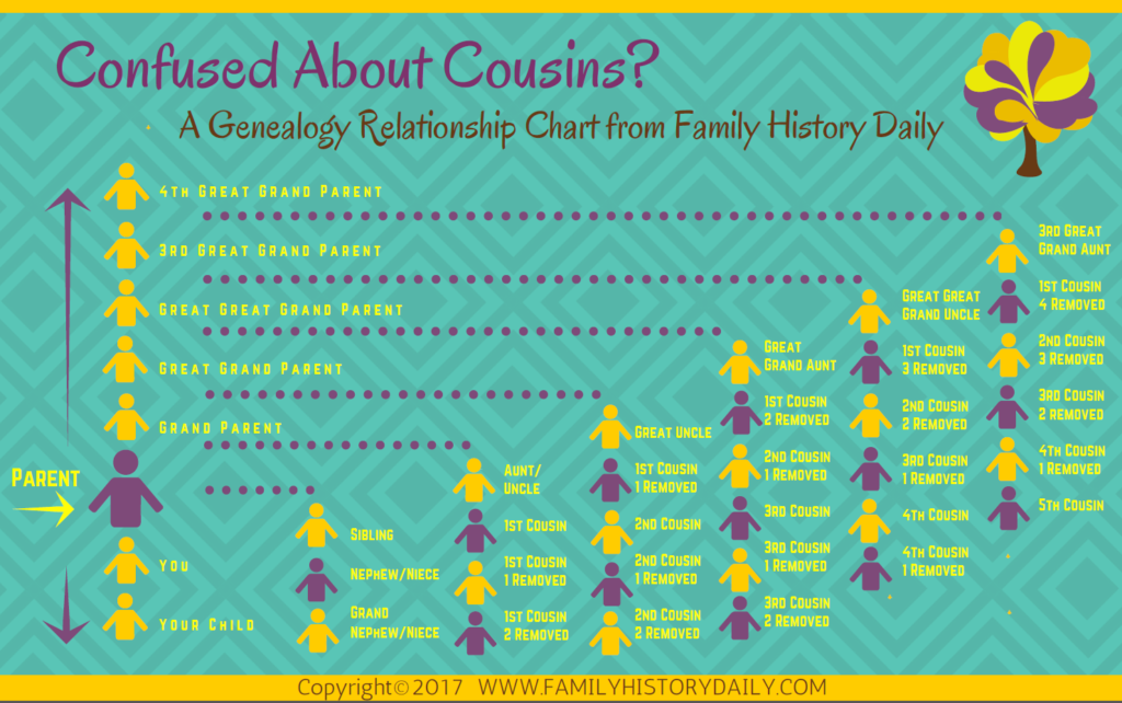 Family Relationship Chart for Genealogy and DNA Research