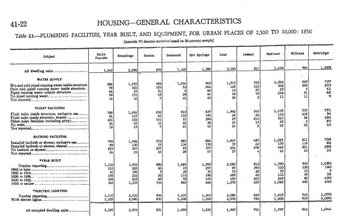 South Dakota Housing Statistics Snippet