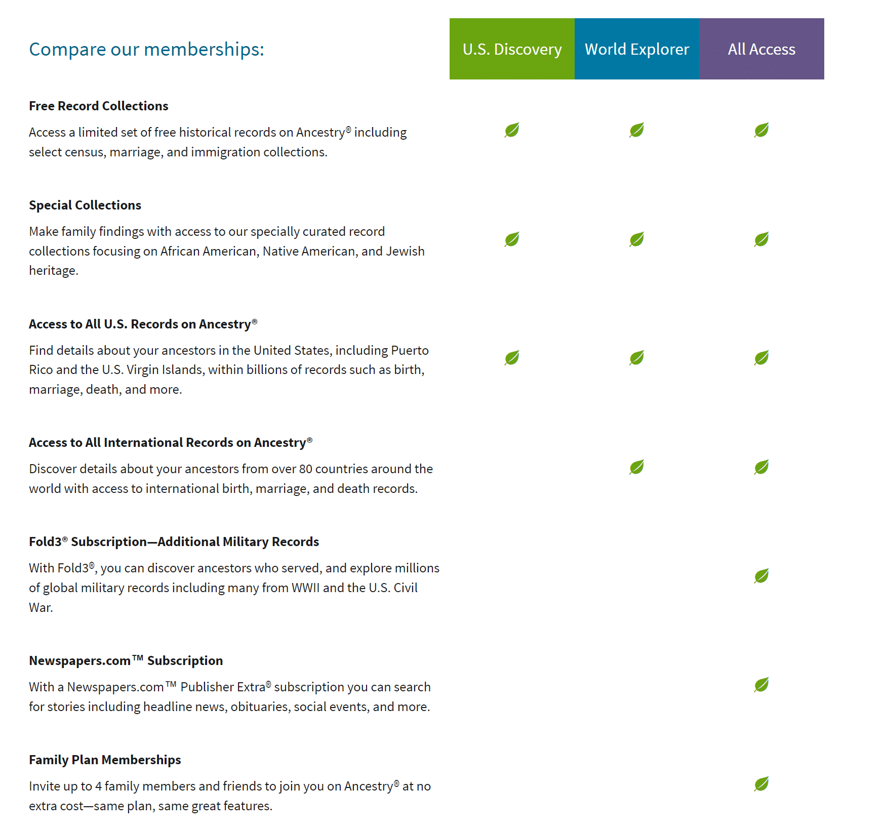 Ancestry membership levels compare